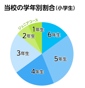 当校の学年別割合（小学生）